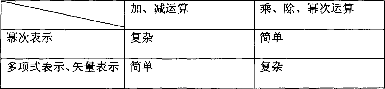 Method for rapid realizing Galois domain-extending operation in BCII coding