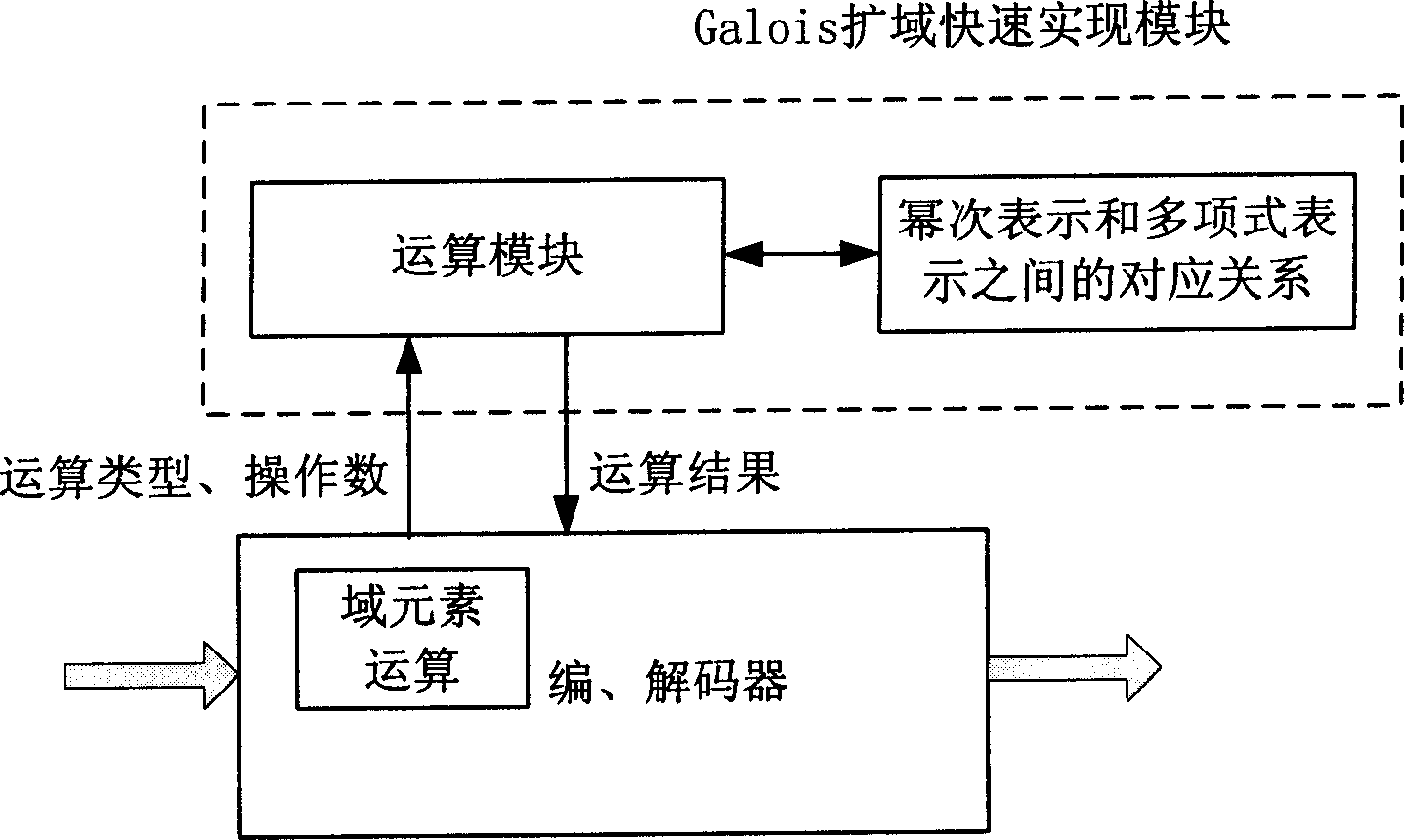 Method for rapid realizing Galois domain-extending operation in BCII coding