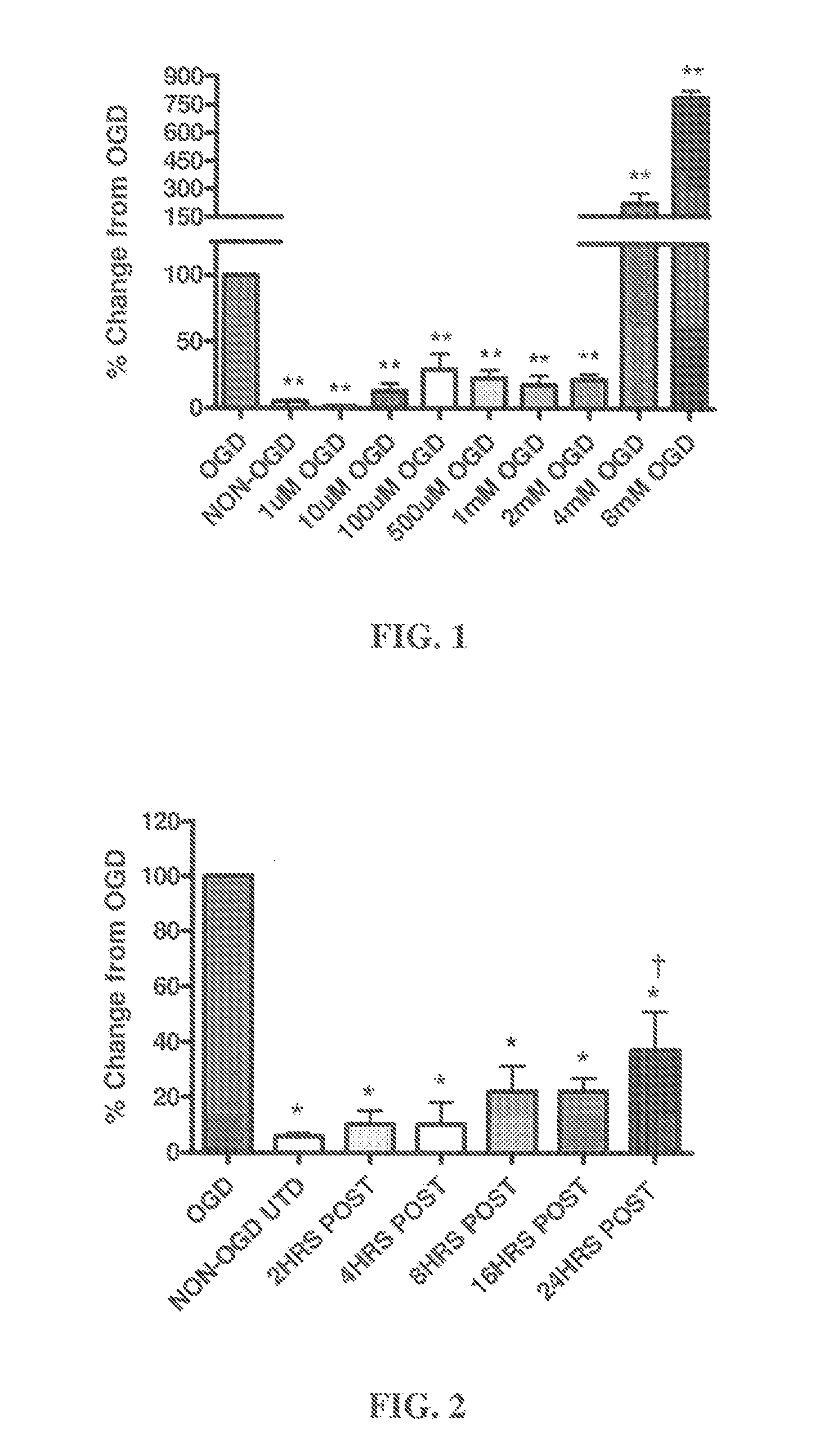 Method of reducing brain cell damage, inflammation or death