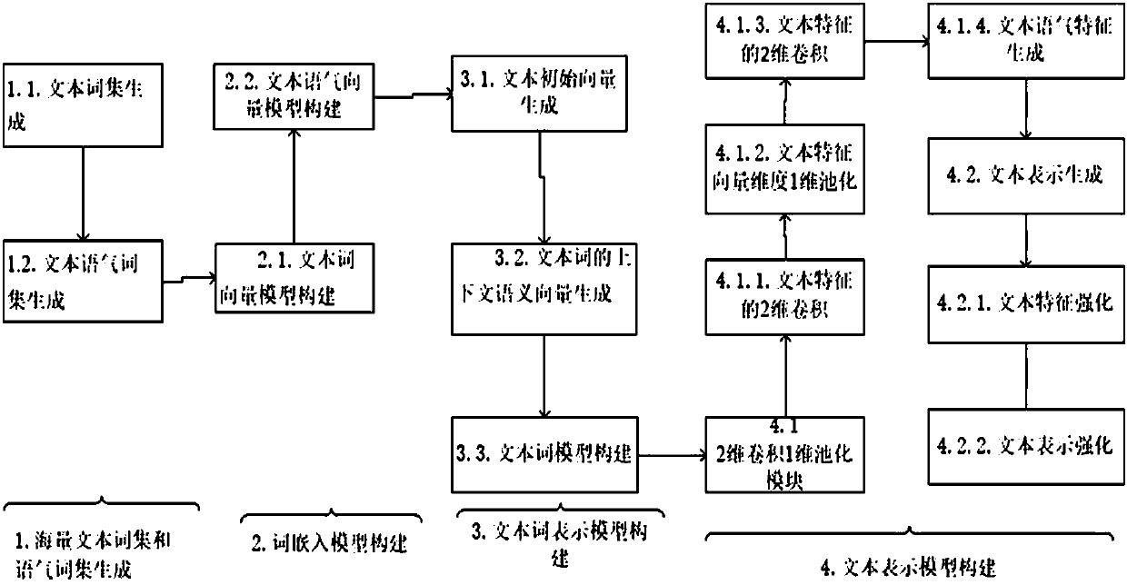 Chinese text feature extracting method with text mood fusion function