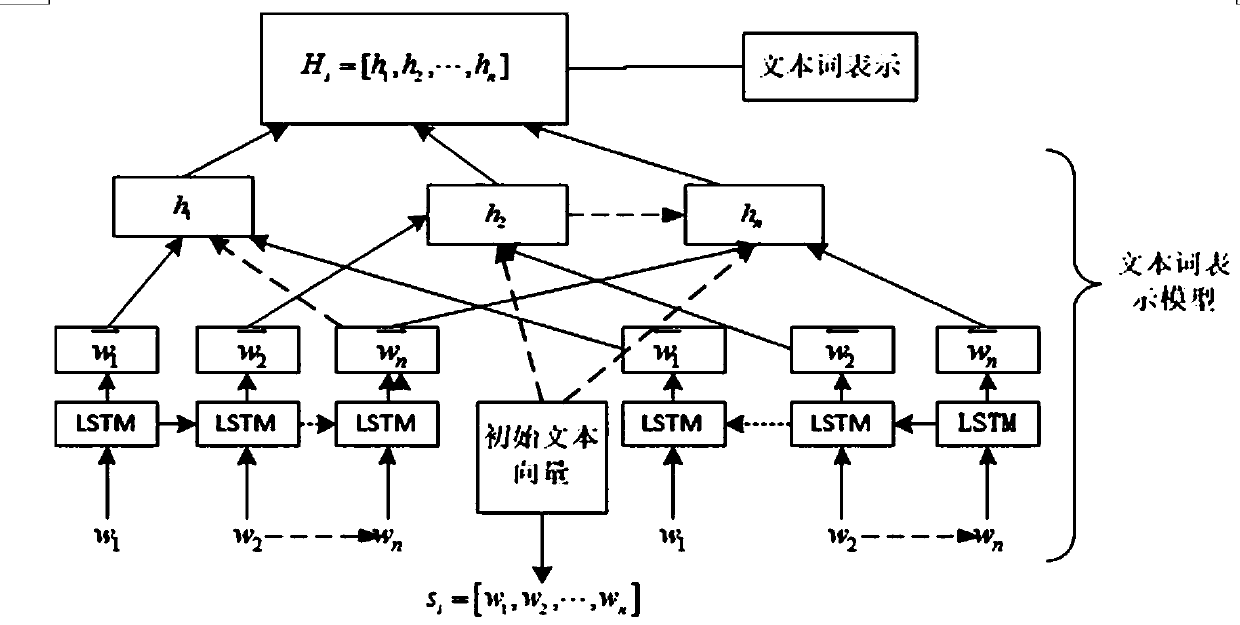 Chinese text feature extracting method with text mood fusion function