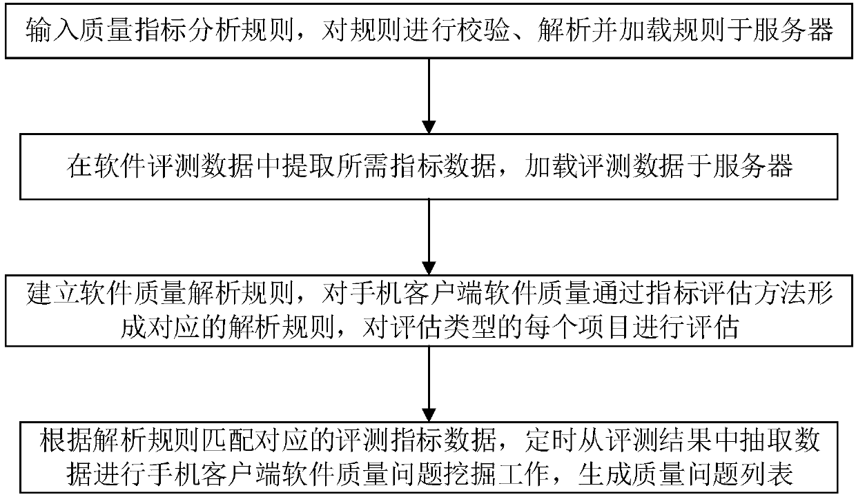 Mobile phone client software quality automated evaluation method