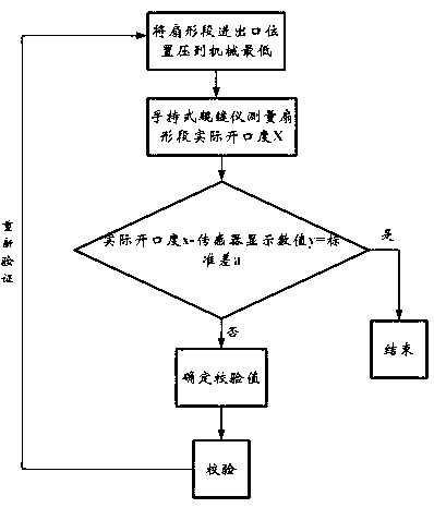 On-line calibration method for opening of wide and thick plate continuous casting machine soft-reduction segment