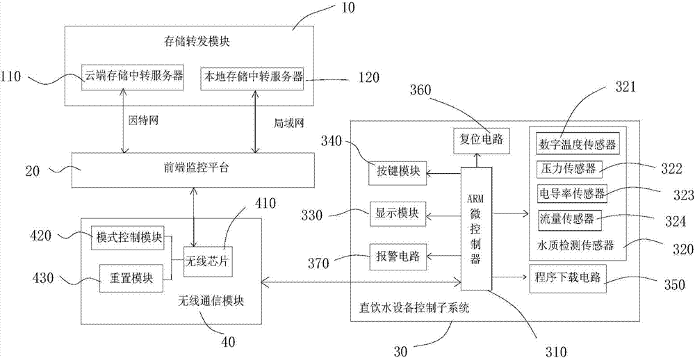 Cloud-based direct drinking water device control system