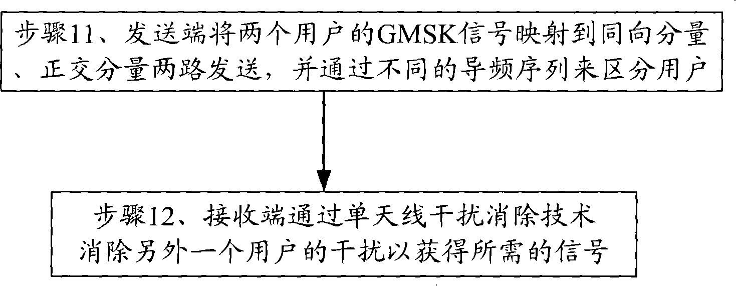 Method and device for multiplexing multi-user time slot