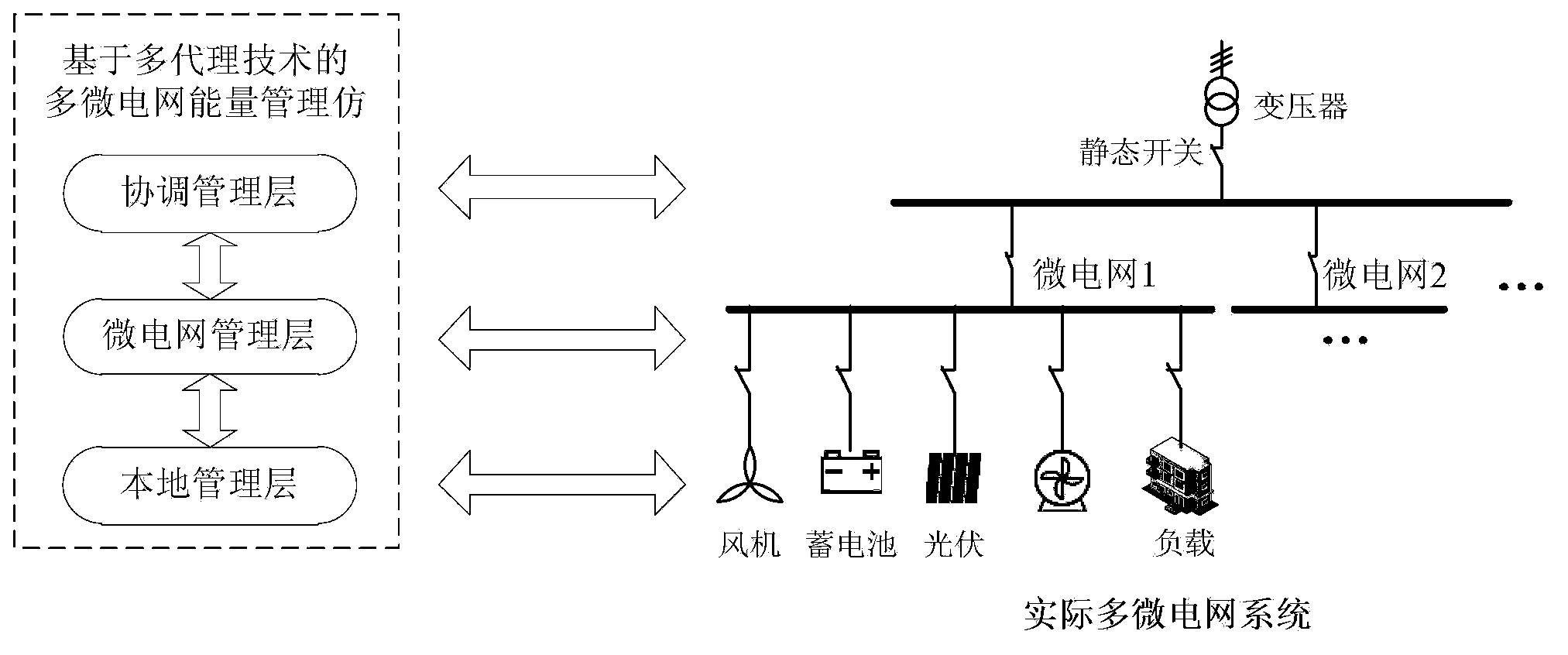 MAS-based simulation method for multi-microgrid energy management system