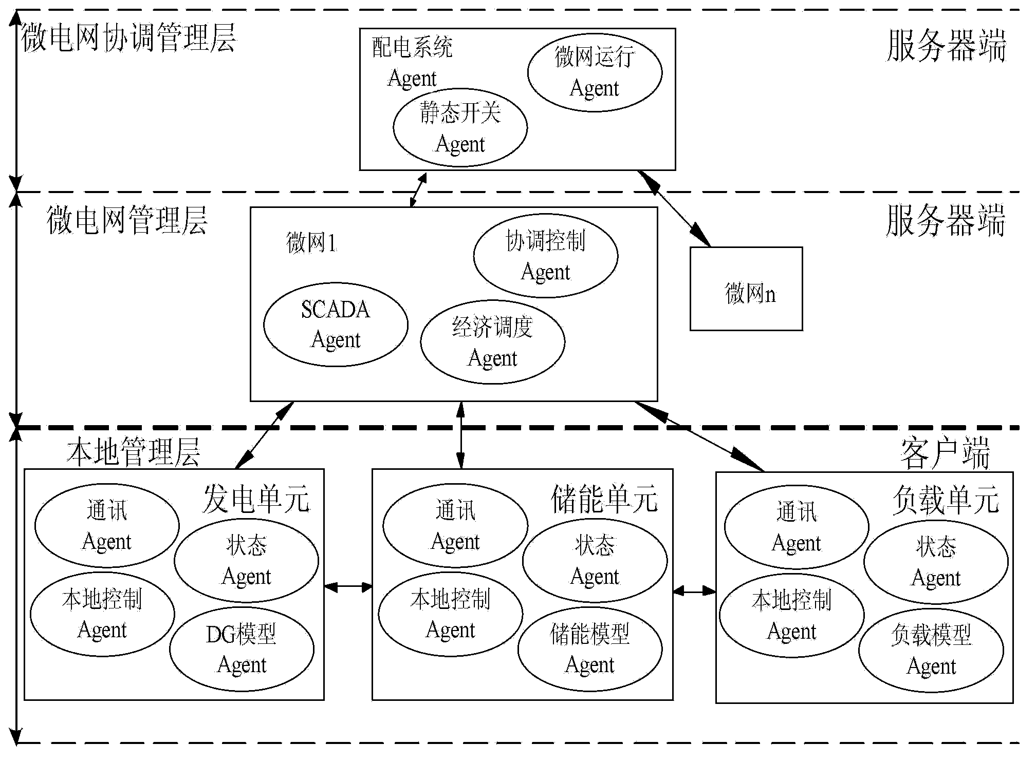 MAS-based simulation method for multi-microgrid energy management system