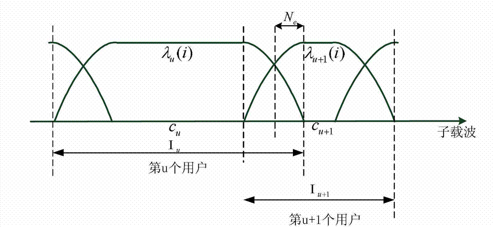 Offset modulation multi-carrier frequency division multiple access transmission method with adjustable bandwidth