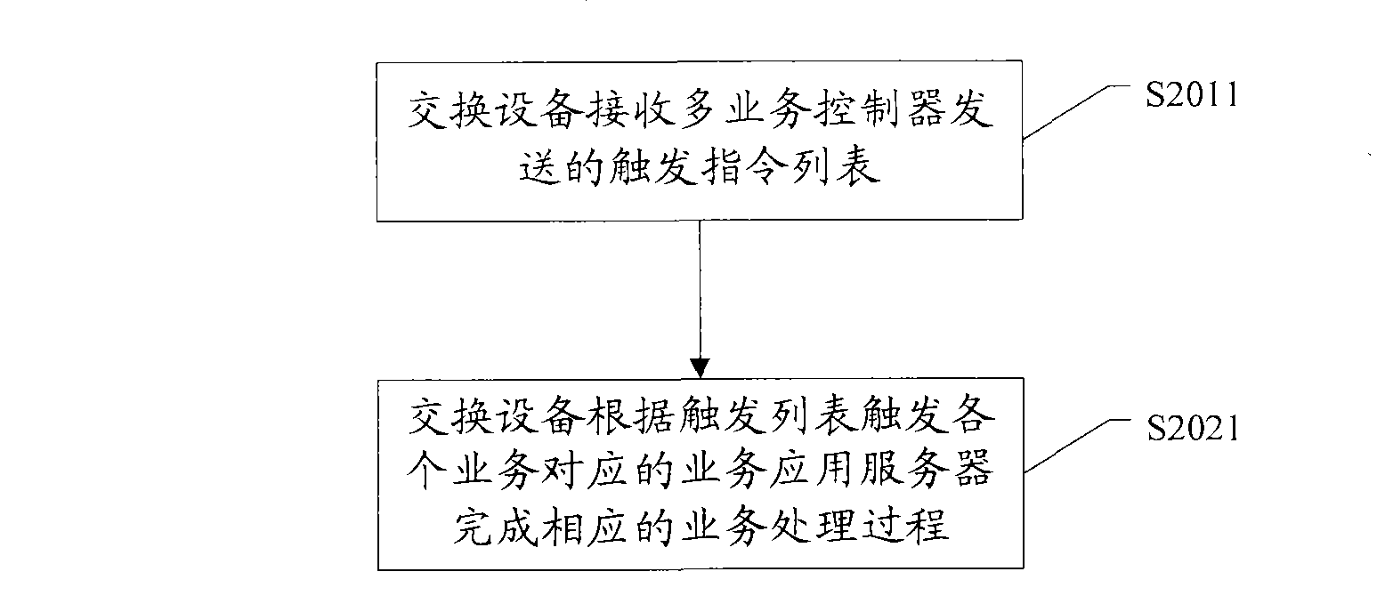 Service nesting realization method, multi-service controller and switching device