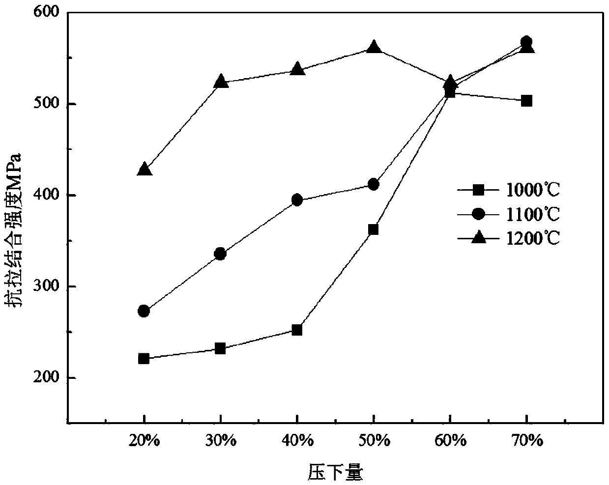 A hot-compression composite test method based on a thermal simulation testing machine