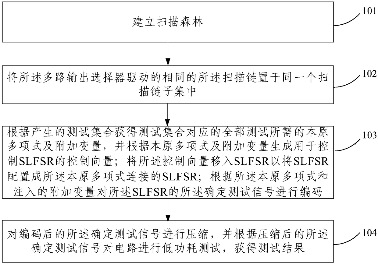 Low power consumption testing method for single stuck-at fault