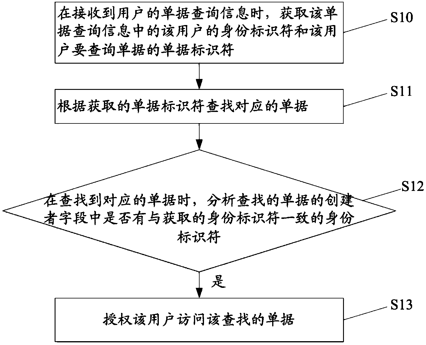 Receipt access control method and device