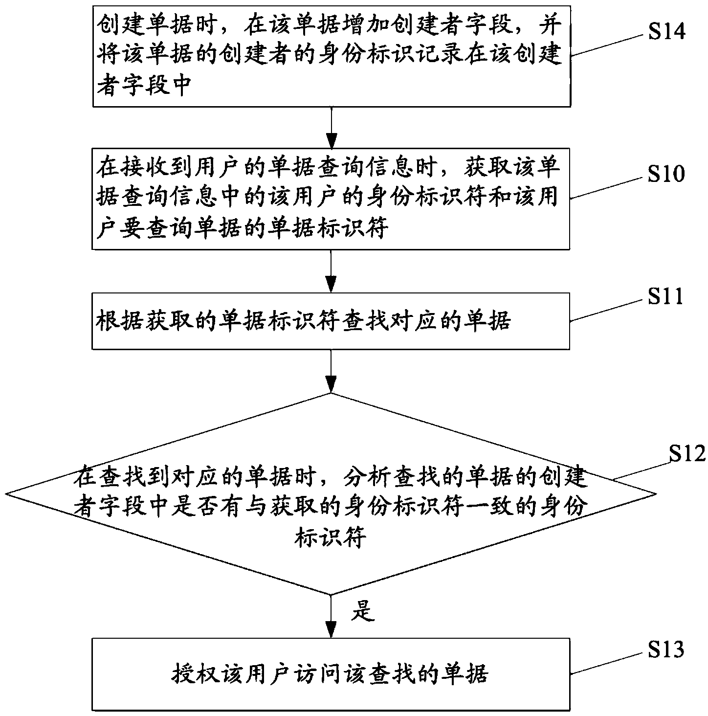 Receipt access control method and device