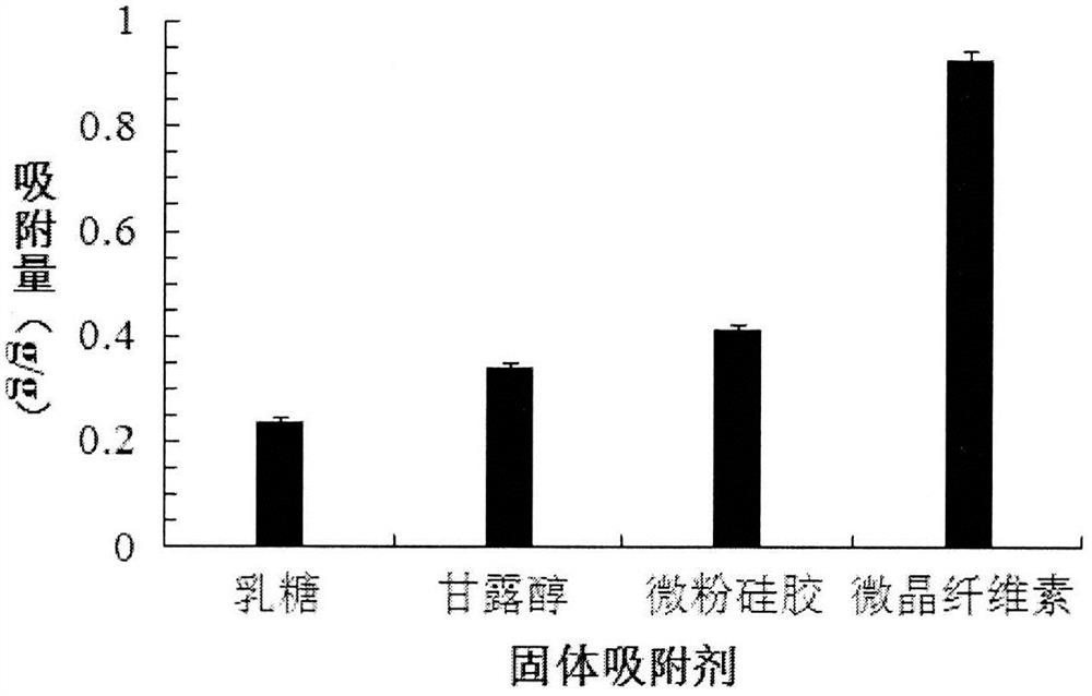 The preparation method of the total saponins of Chonglou self-microemulsification granule