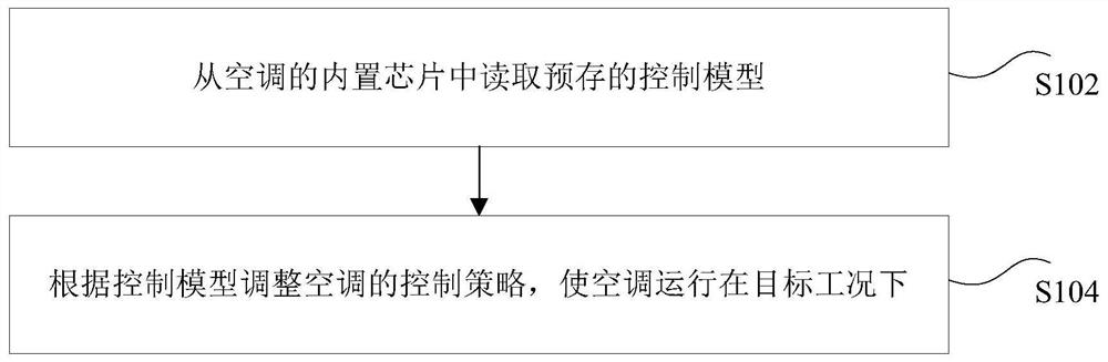 Method and device for controlling air conditioner and air conditioner