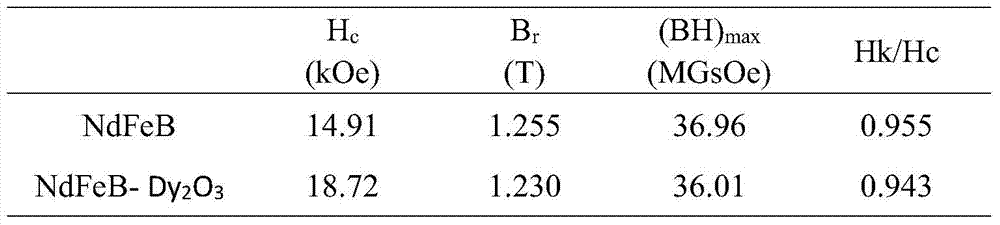 A method for improving the magnetic properties of sintered NdFeB by grain boundary diffusion