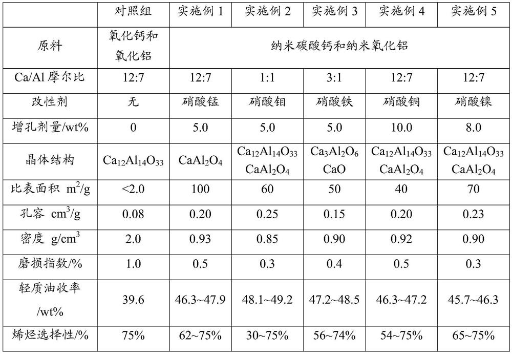 Preparation method and application of calcium aluminate catalyst capable of regulating olefin selectivity