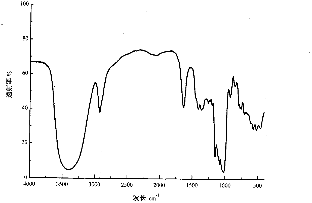 Preparation method for algae endophytic fungi exocellular polysaccharide