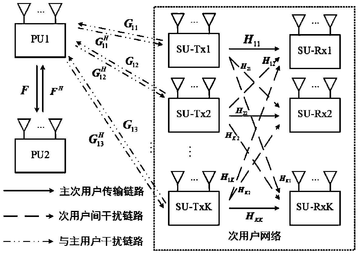 Spectrum sharing method based on channel learning in mimo cognitive radio jamming network