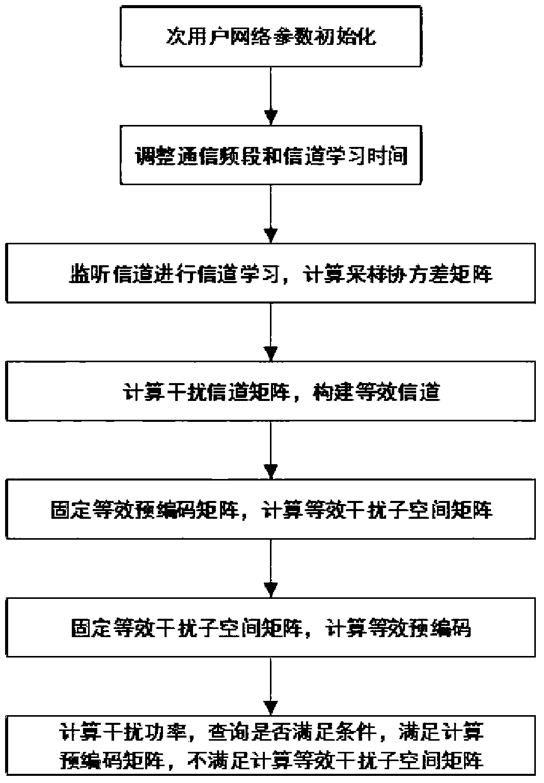 Spectrum sharing method based on channel learning in mimo cognitive radio jamming network