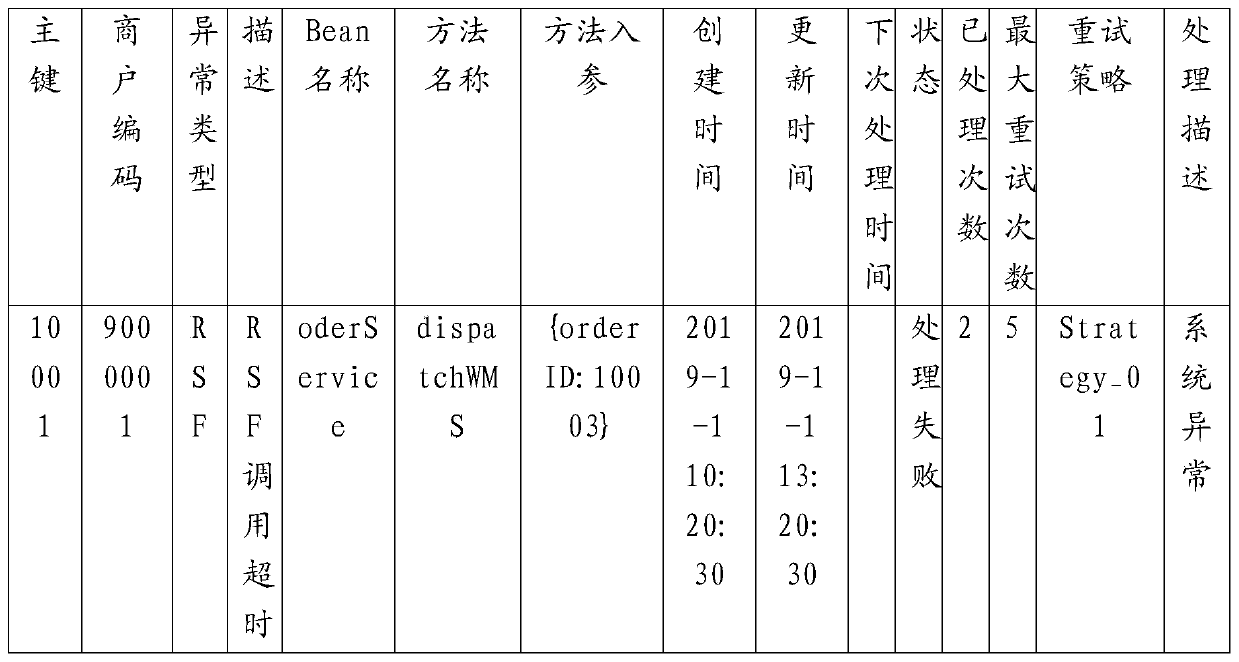 Scheduling task exception handling method and device