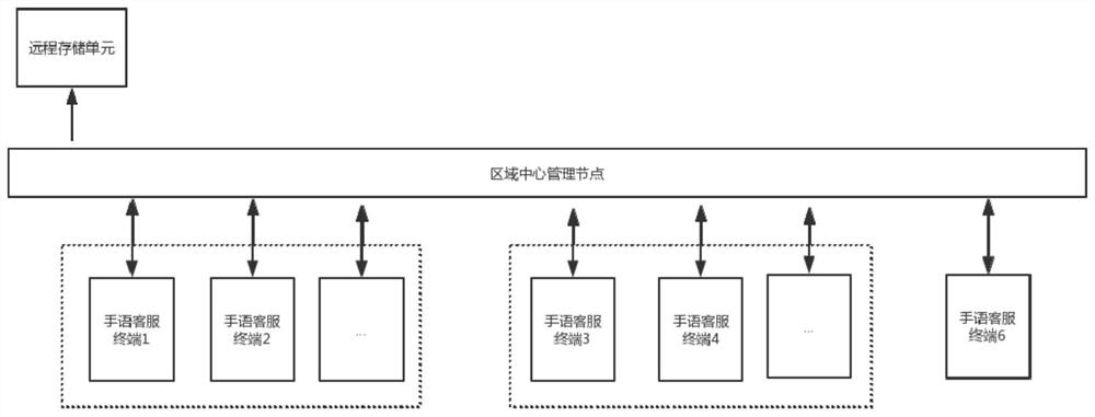 A multi-center remote sign language online translation system and method