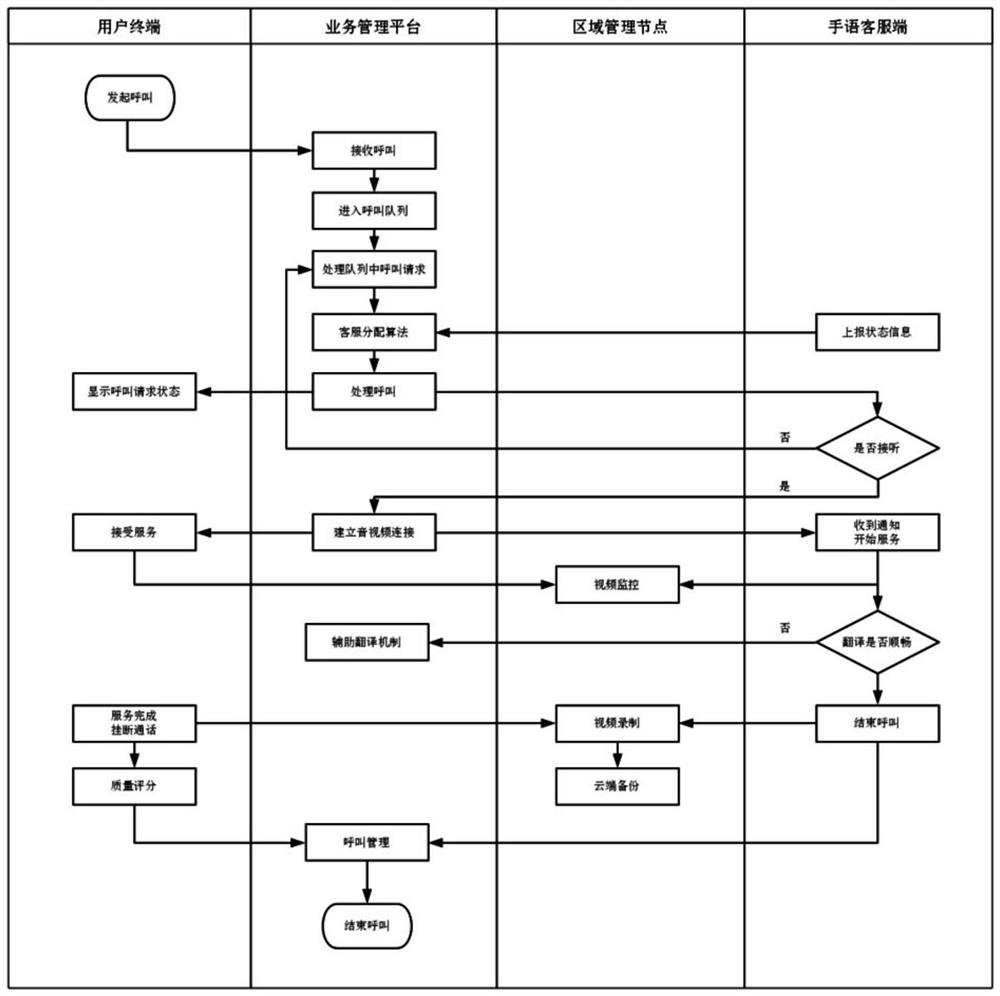 A multi-center remote sign language online translation system and method