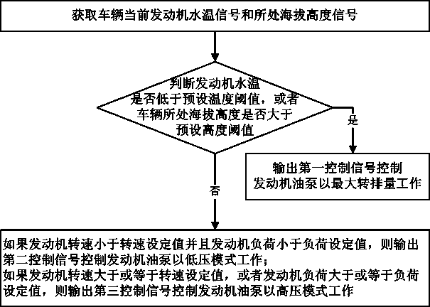 Method and device for controlling an engine oil pump