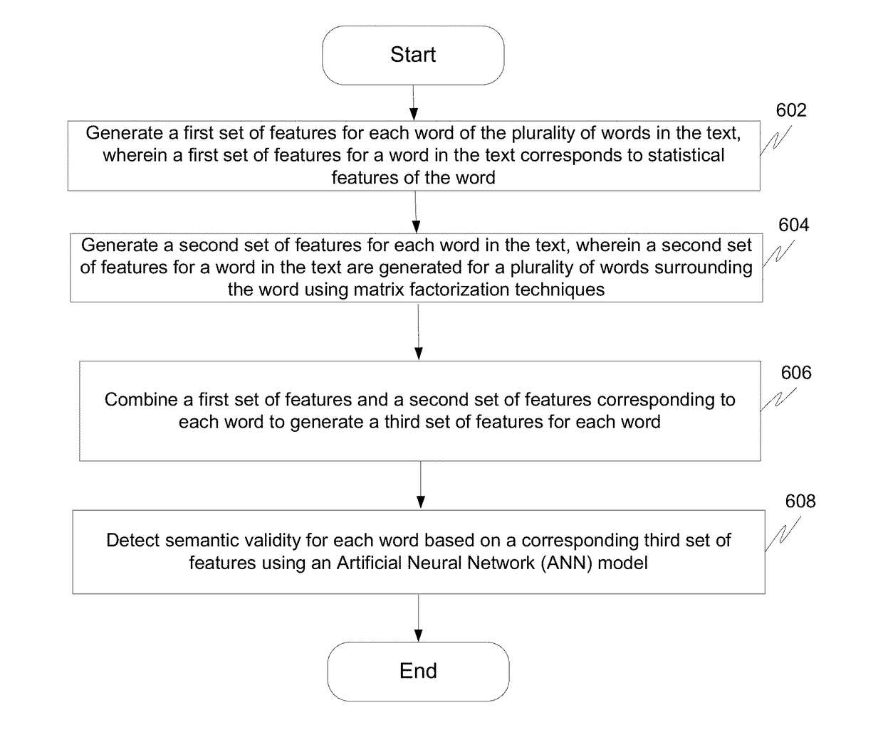 Method and system for detecting semantic errors in a text using artificial neural networks