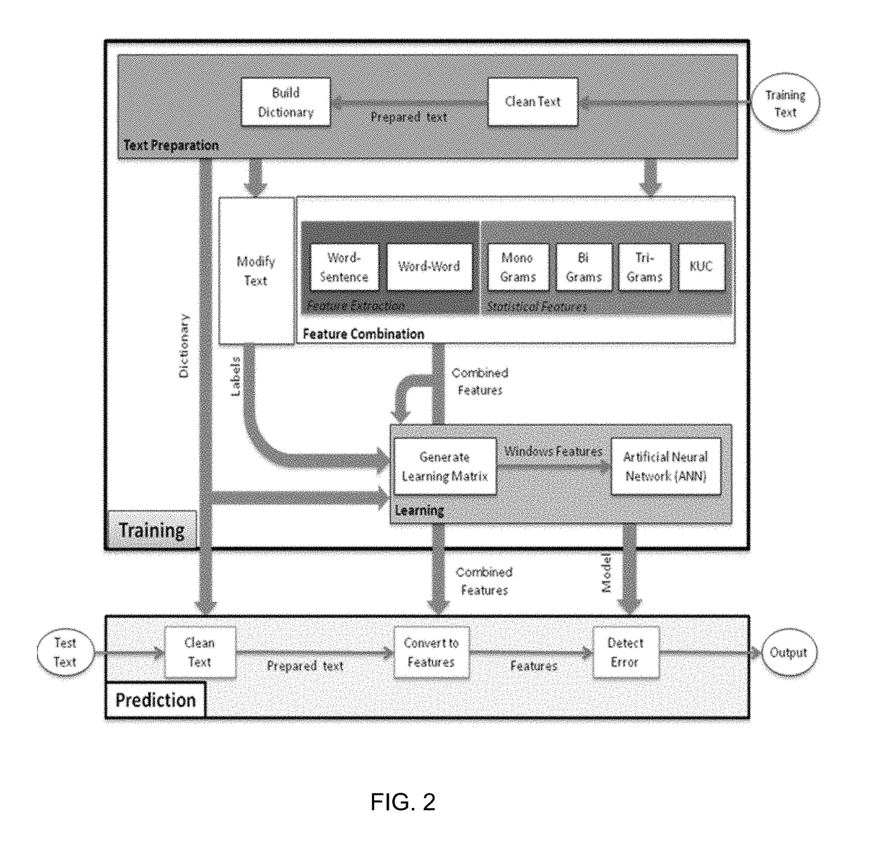 Method and system for detecting semantic errors in a text using artificial neural networks