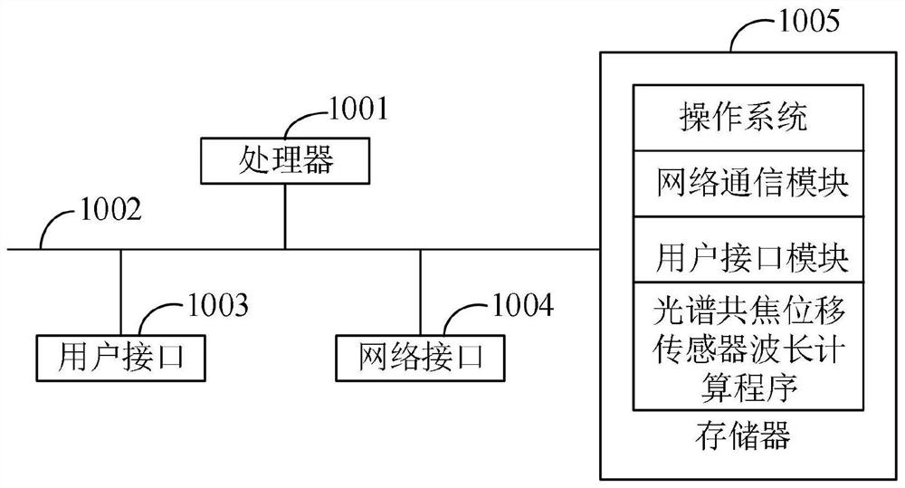 Spectral confocal displacement sensor wavelength calculation method and system, server and storage medium