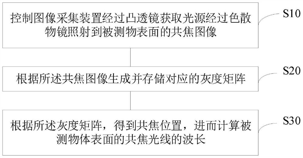 Spectral confocal displacement sensor wavelength calculation method and system, server and storage medium