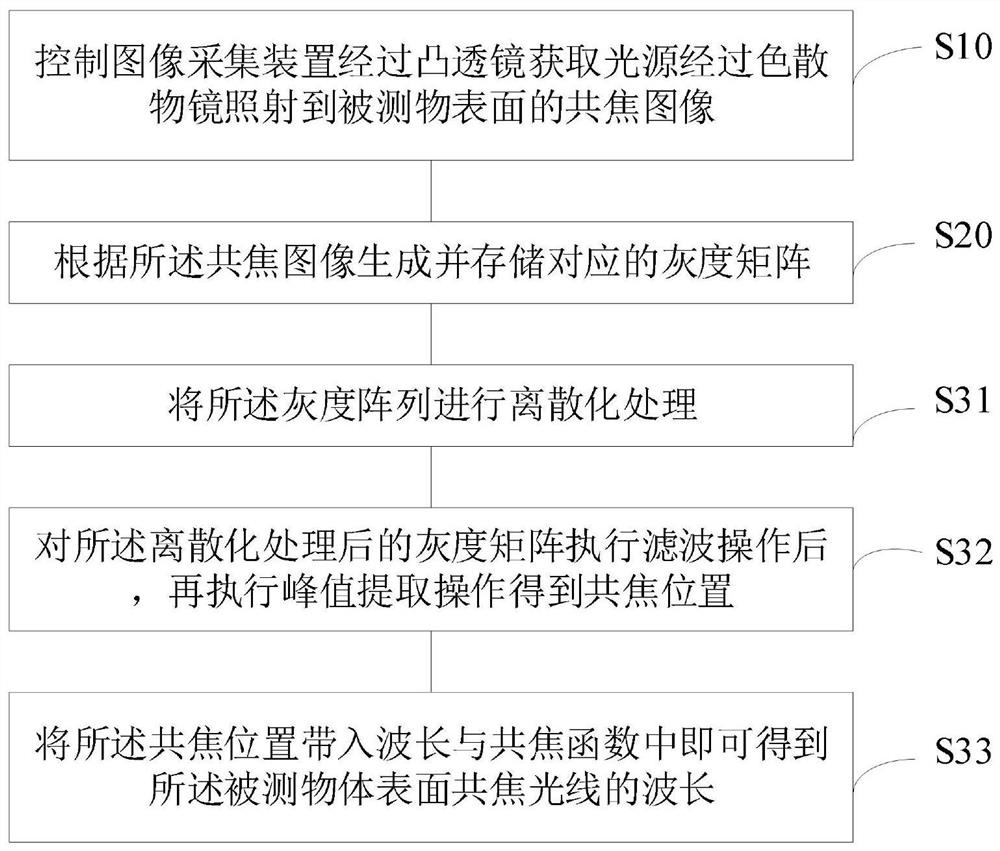 Spectral confocal displacement sensor wavelength calculation method and system, server and storage medium