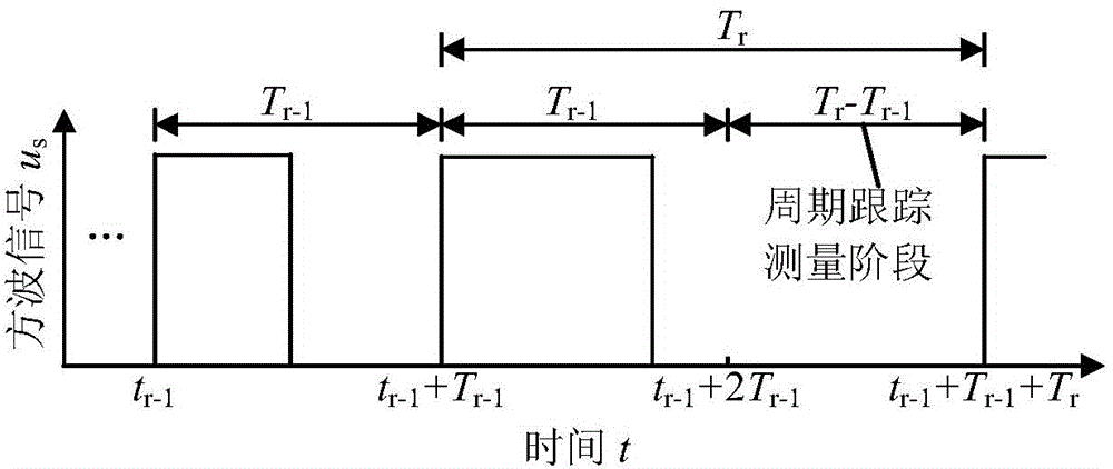 Signal frequency measuring method based on period tracking method and mobile integer period method