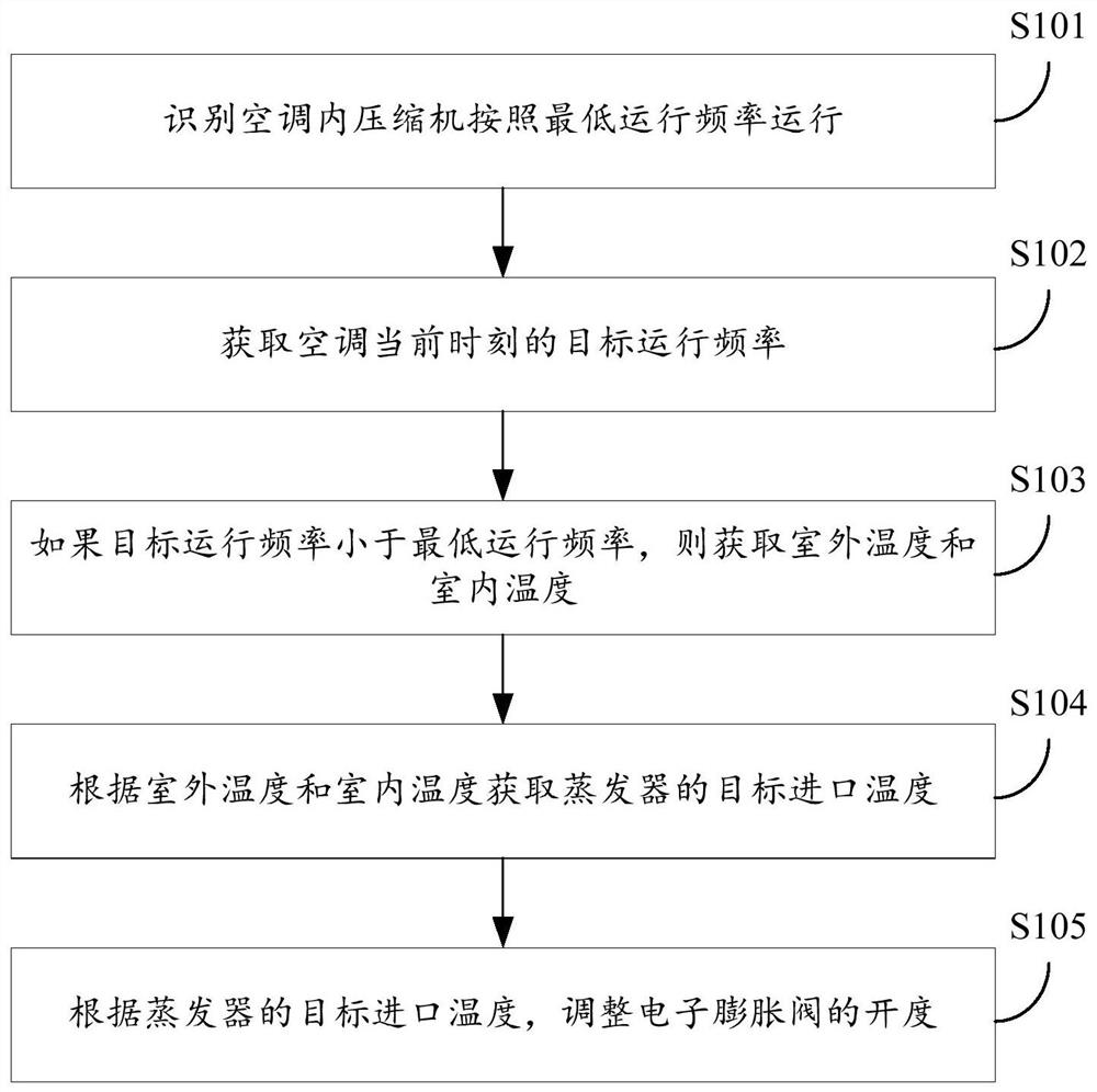 Control method and device for air conditioner