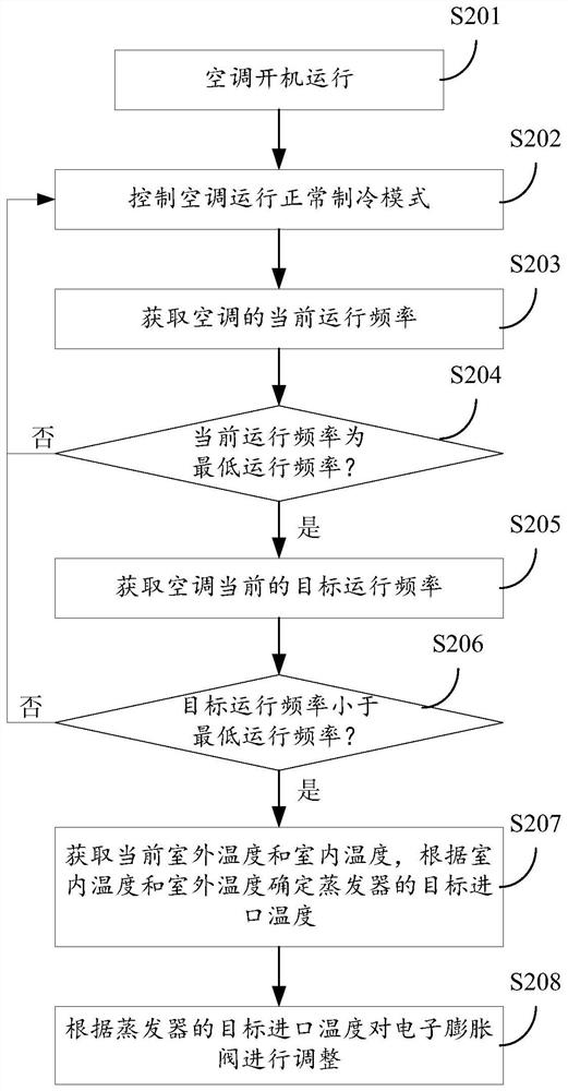 Control method and device for air conditioner