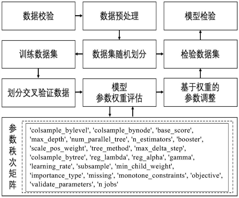 Rice leaf starch content remote sensing inversion model and method based on XGBoost regression algorithm