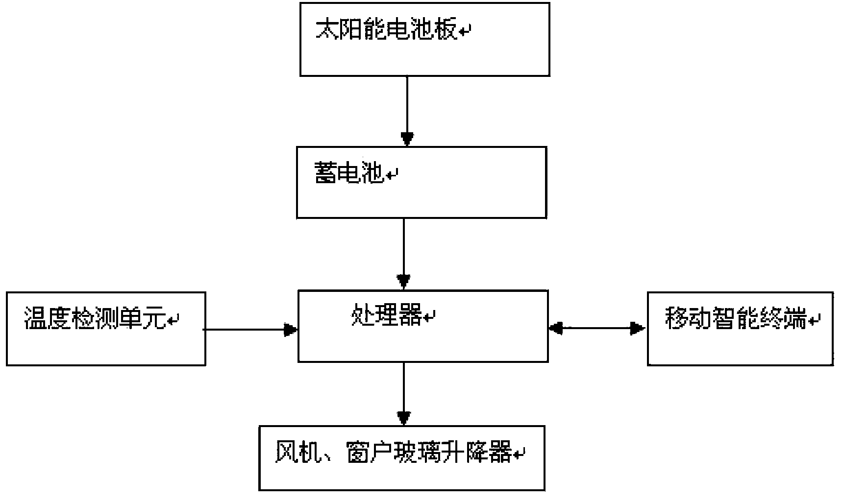 Automobile solar cooling system