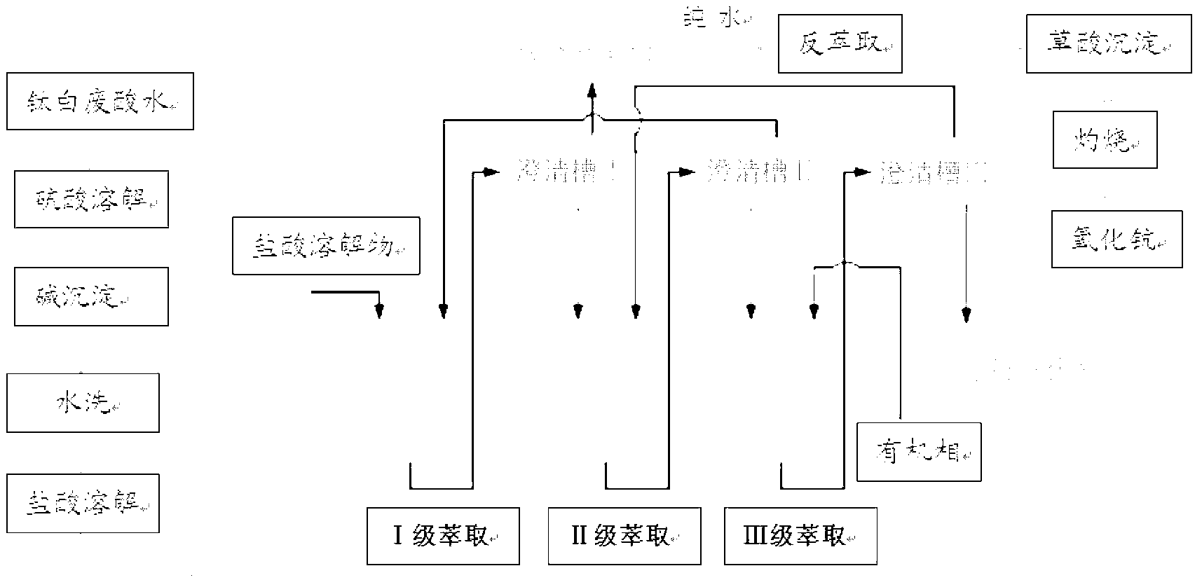 Method for preparing scandium oxide by using rough scandium extracted from waste acid water of titanium dioxide as raw material