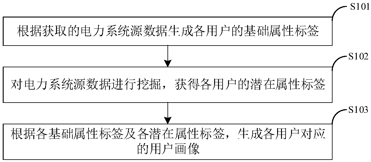 Big data-based power consumer portrait construction method and system