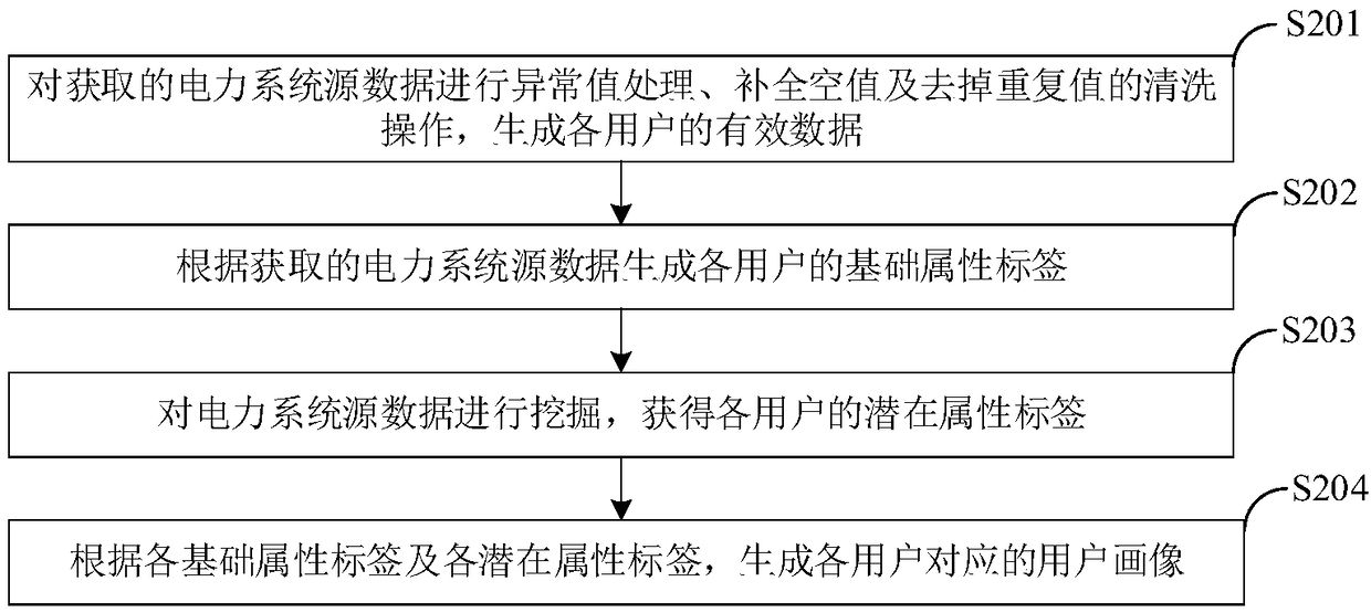 Big data-based power consumer portrait construction method and system