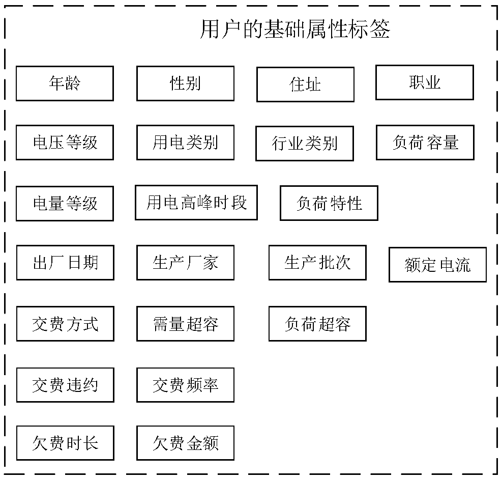 Big data-based power consumer portrait construction method and system