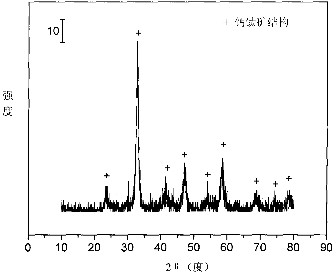 Perovskite catalyst used for autothermal reforming of ethanol for producing hydrogen and preparation method thereof