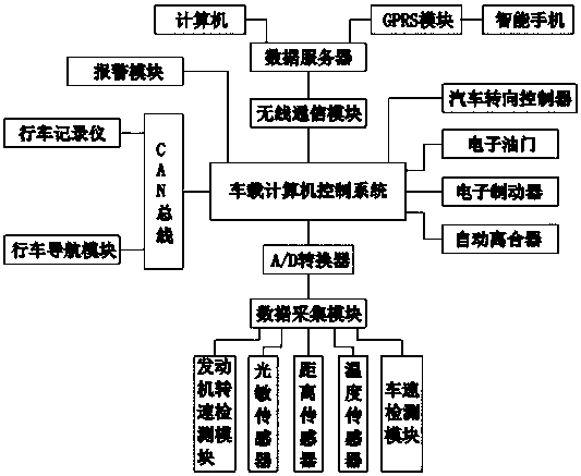 Automatic drive control method of electric automobile