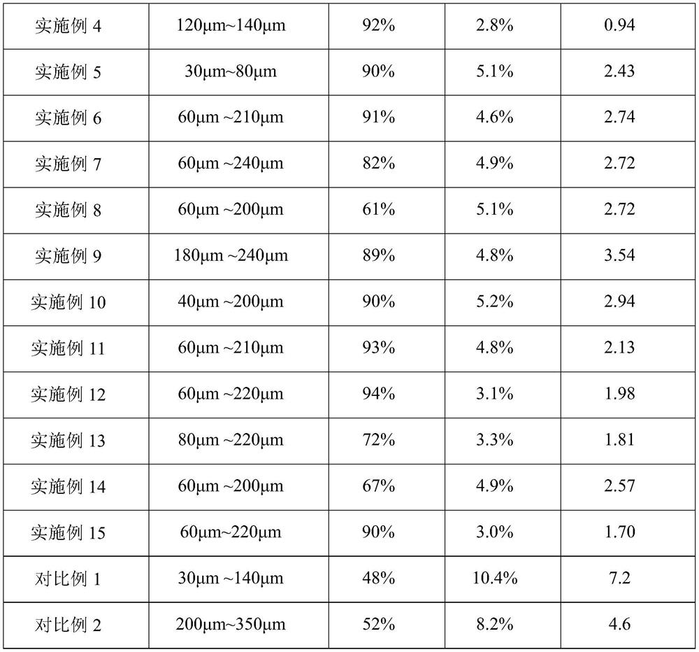 A kind of composite powder, preparation method and use