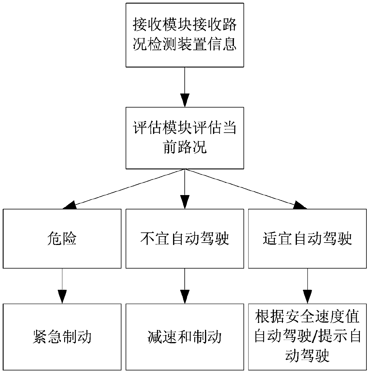 An intelligent driving system and its control method