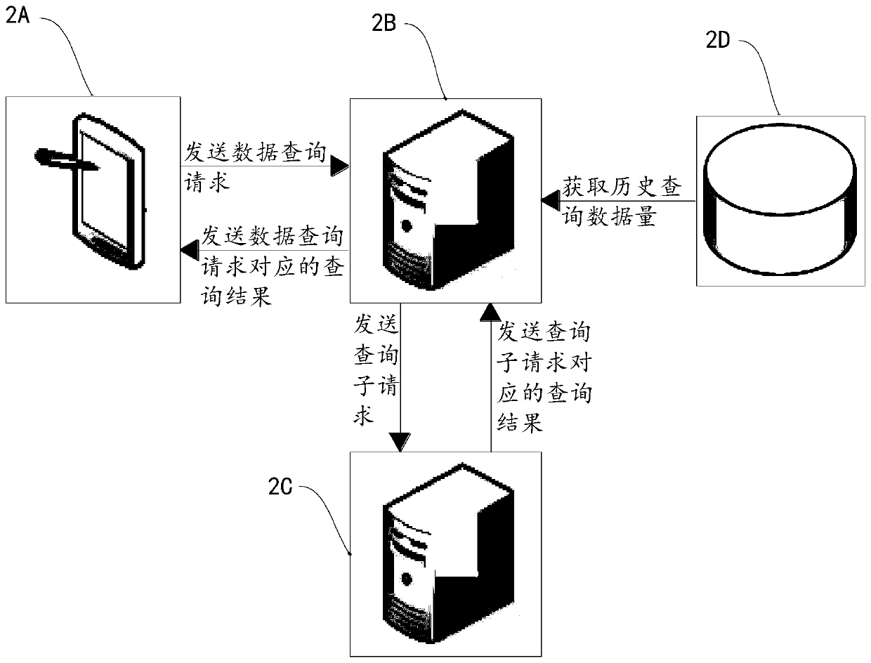 Data query method, system and device and electronic equipment