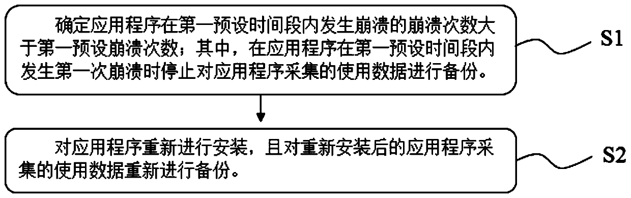 Application crash processing method, computer storage medium and mobile terminal