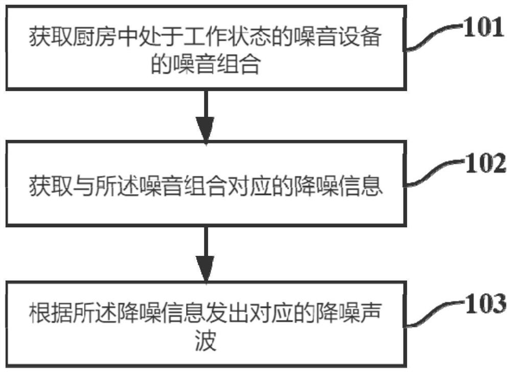 Kitchen noise reduction method, refrigerator and computer readable storage medium