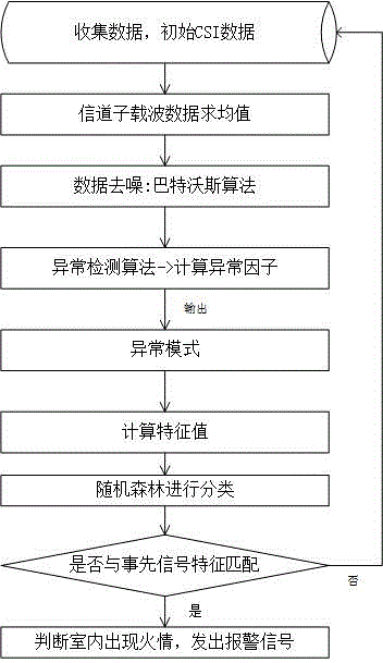 Indoor fire detection and alarming method and system based on wireless network signal transmission